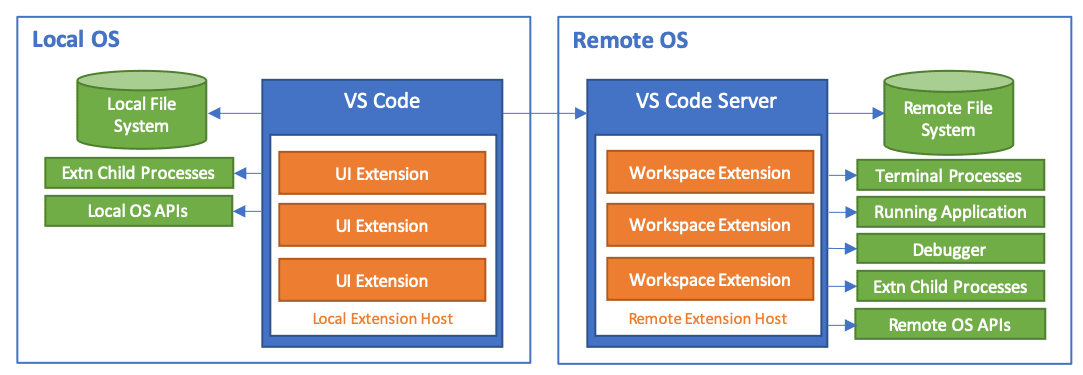 Architecture summary